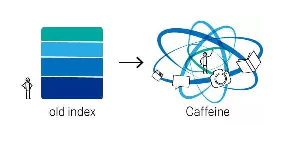 Ilustrasi sistem indexing Google lama dengan Google Caffeine 