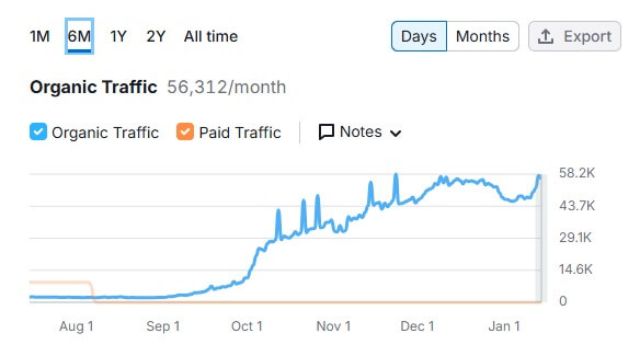 Data-Trafik-Stringlabs-Creative-di-Semrush
