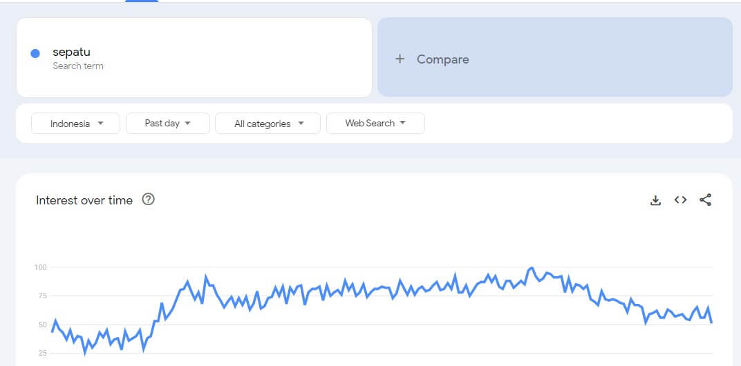 Grafik tren di Google Trends